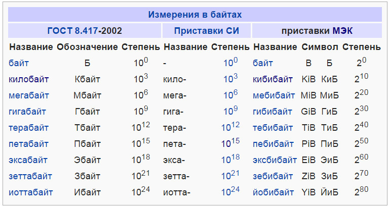 100 рублей 1 гб это сколько по времени NORVEG разрабатывается, исходя