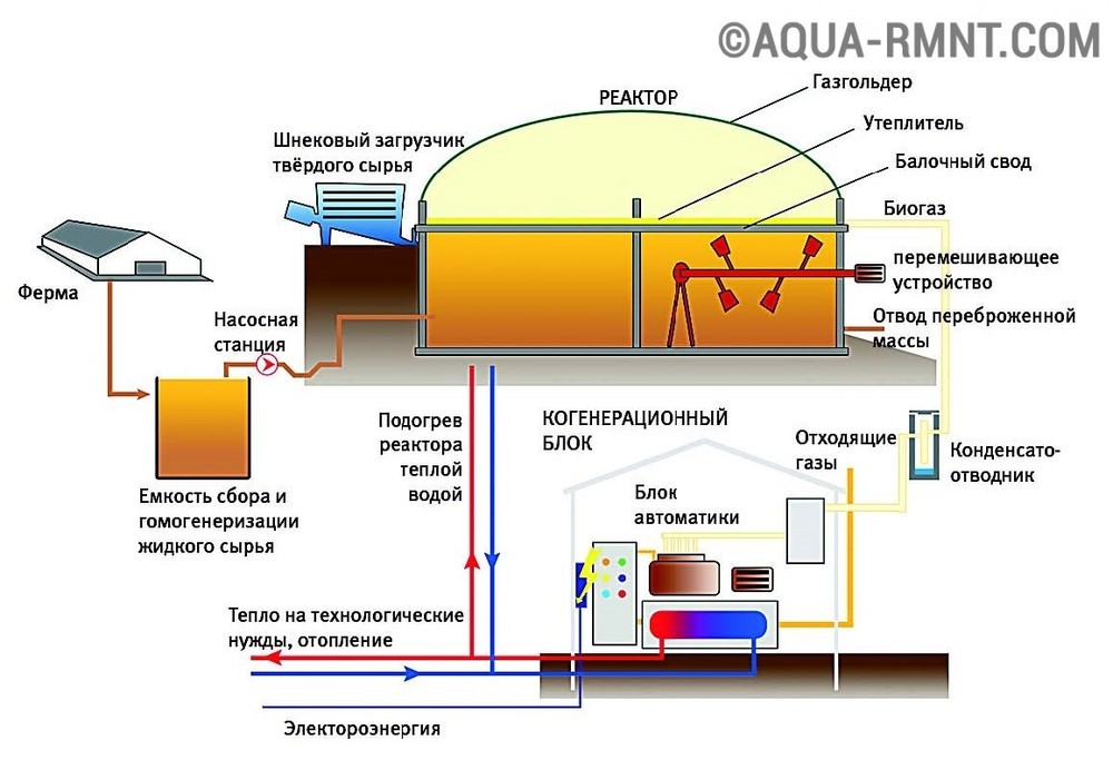 Биогаз для отопления дома Биогаз для отопления дома