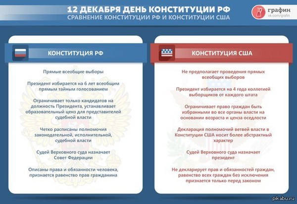 Российская и Американская конституции, некоторые сравнения 
