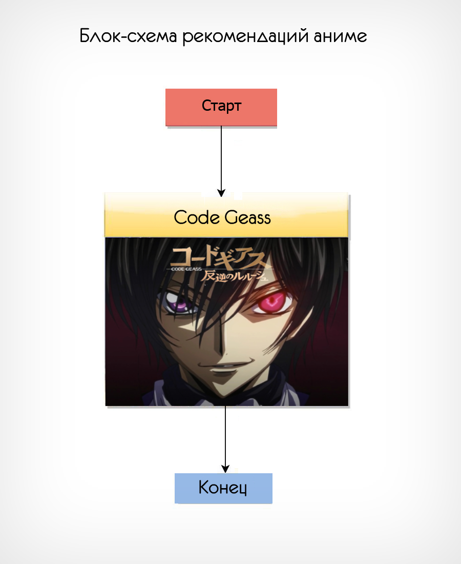 Универсальная блок-схема рекомендаций аниме | Пикабу