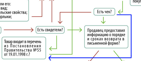 Возврат технически сложного товара надлежащего качества: пошаговая инструкция Возврат технически сложного товара надлежащего качества: пошаговая инструкция