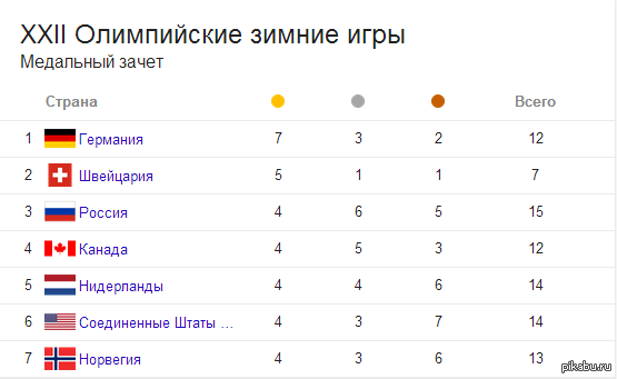 Ну в каком месте. Олимпиада в Сочи 2014 таблица медалей. Олимпиада 2014 медальный зачет таблица. Медальный зачет олимпиады 2014 в Сочи таблица. Медальный зачет олимпиады 1996.