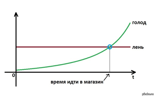 Почему я хожу в магазин поздно вечером. - Моё, Графика, Математика, Лень, Не смешно, Правда