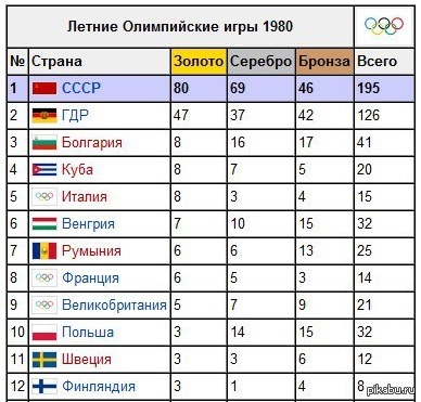 Сколько спортсменов участвует в олимпийских играх. Летние Олимпийские игры страны. Летние Олимпийские игры таблица. Страны участники олимпиады 1980. Статистика Олимпийских игр.