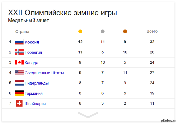 Лучший результат по россии. Медальный зачёт Сочи 2014.