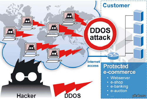 Сайт атакует. Dos-атака. Ддос атака. Dos и DDOS атаки. Dos-атаки (атаки типа «отказ в обслуживании»).