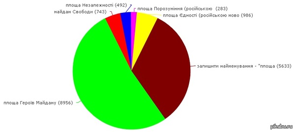         : http://dniprorada.gov.ua/poll/3-square-renaming-poll