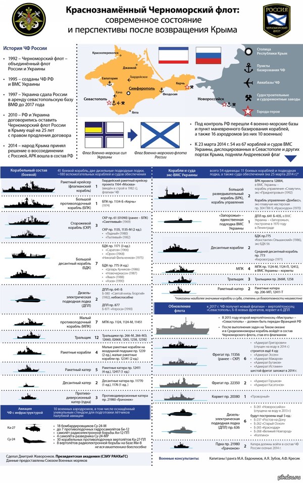 Russian Black Sea Fleet - Black Sea Fleet, Navy, Russian fleet