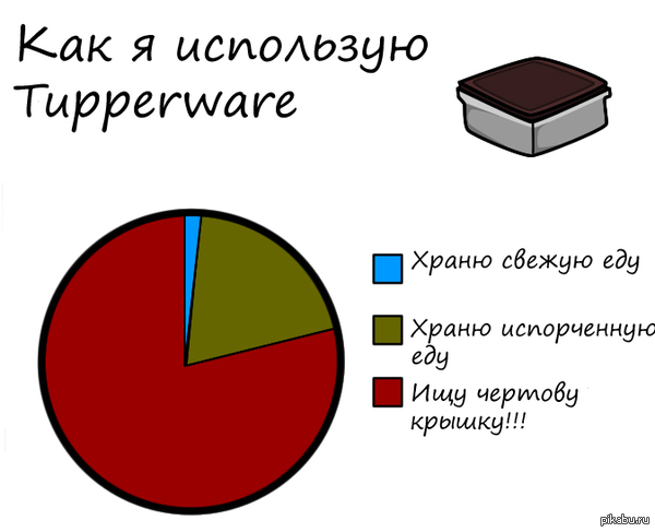 Как я использую Tupperware