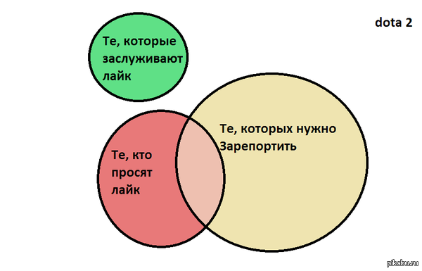 Система лайков в Dota 2