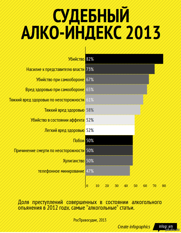 Преступление совершено в состоянии. Процент преступлений в состоянии алкогольного опьянения. Статистика преступлений в состоянии алкогольного опьянения. Статистика преступлений в России под алкоголем. Статистика преступлений под алкоголем.