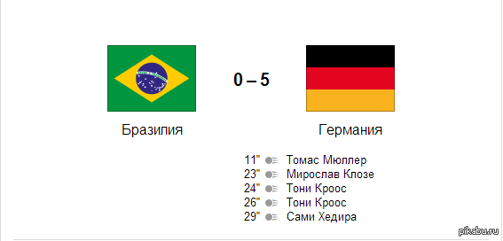Матч германия 7 1. Бразилия Германия 1-7. 2014 Год полуфинал Германия Бразилия. Бразилия Германия 2014. Бразилия Германия 2014 счет.