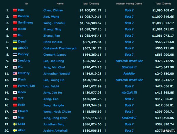 The richest doters - Dota, eSports