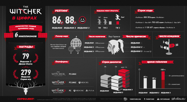 The Witcher by the Numbers series - Witcher, Andrzej Sapkowski, CD Projekt, Gamers, Comparison, Translated by myself