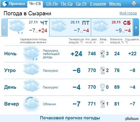 Прогноз погоды ахтубинск на 3. Погода в Сызрани. Гисметео Ухта. Гисметео Великий Устюг. Гисметео Качканар.