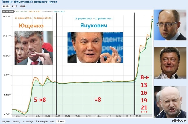 Зависимость гривны от правителей и вектора