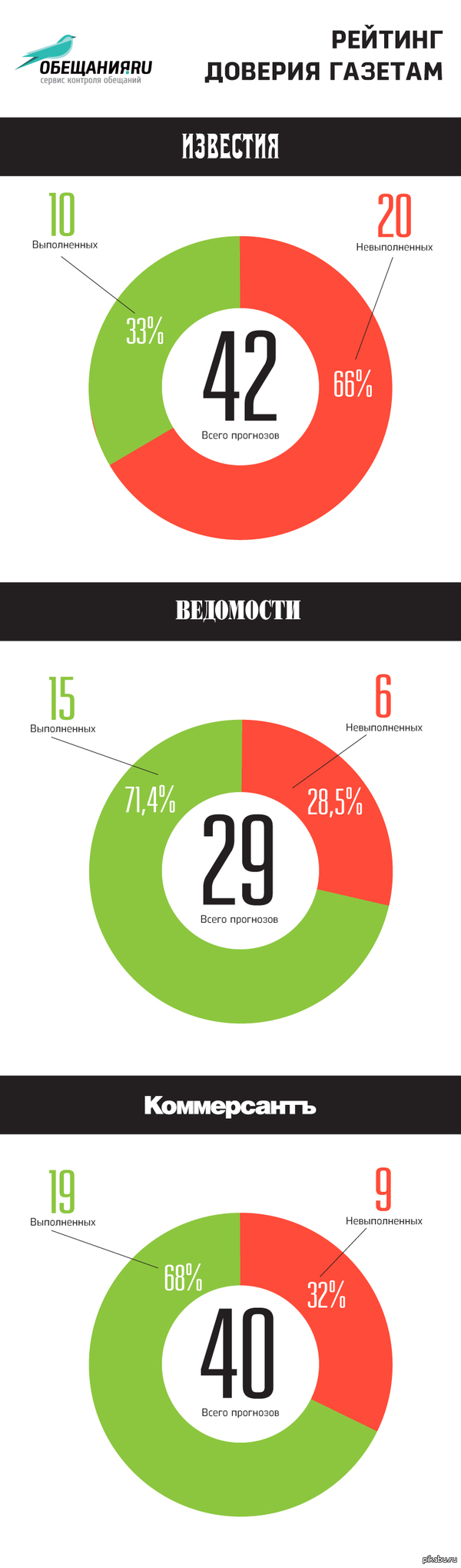 Инфографика: Рейтинг доверия газетам