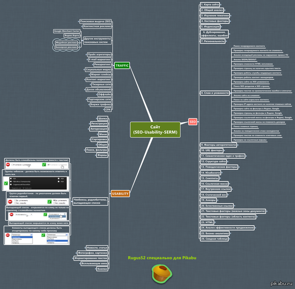 Ителлекткарта по анализу (запуску) сайта в разрезе (SEO-Usability-Traffic)