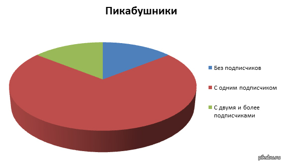 Мемы про диаграммы