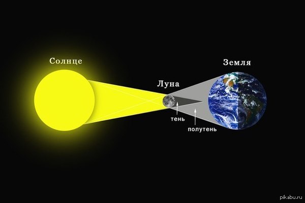 Solar eclipse - Eclipse, Solar eclipse