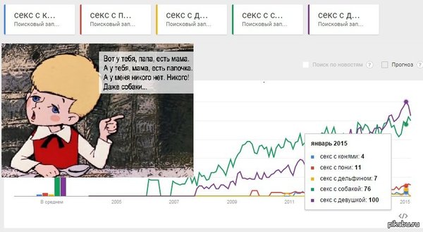 Even dogs... - NSFW, Search, Statistics, Kid and Carlson, Sex, Carlson