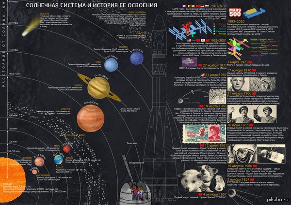 История освоения Солнечной системы - Инфографика, Космос, Соленчная система