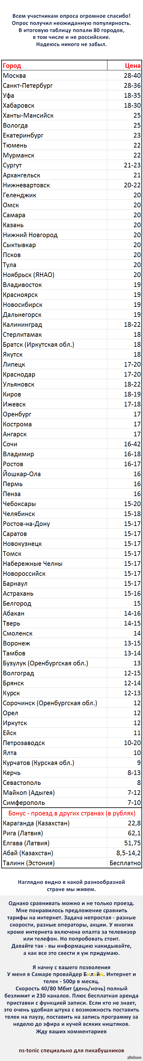 Окончательные результаты опроса 