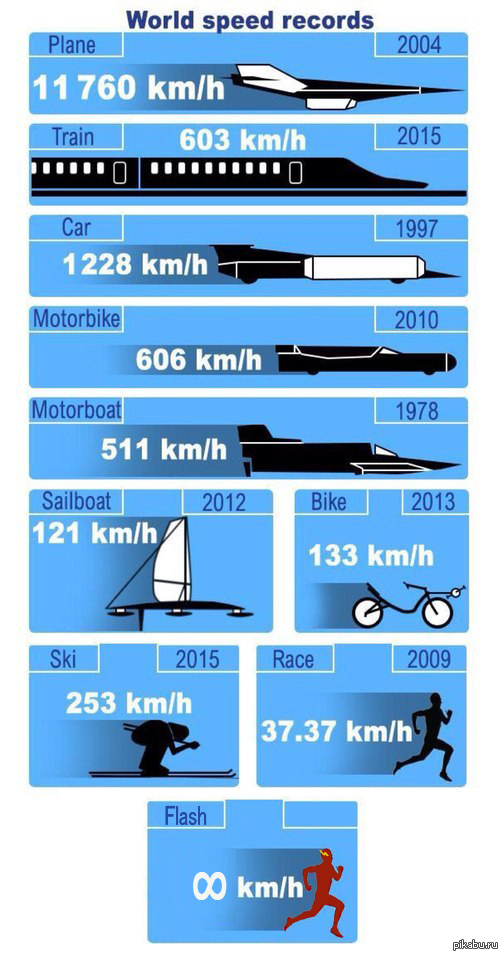 Рекорд скорости самолета