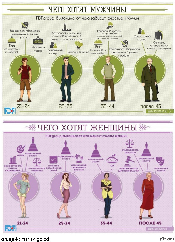 Женские типы личности. Женщина инфографика. Инфографика мужчина и женщина. Инфографика сравнение мужчин и женщин. Мужчина инфографика.
