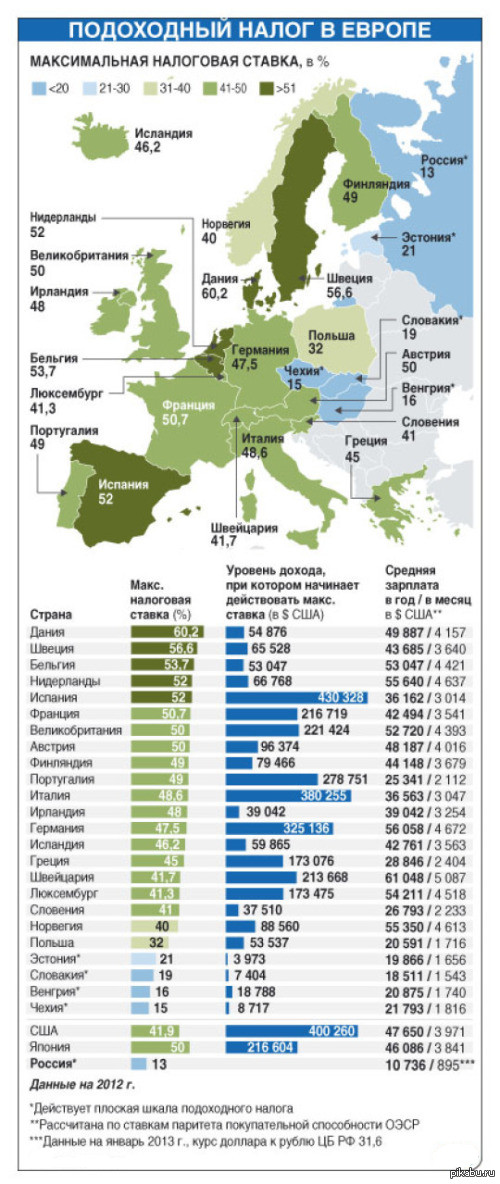 Процент налогов стран. Налоги в странах Европы. Подоходный налог в европейских странах таблица. Подоходный налог в странах Европы. Походный налог в разных странах.