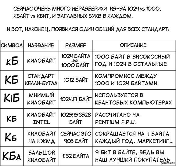 Байты, биты... 1024 vs 1000... | Пикабу