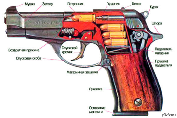 Назовите части оружия. Строение пистолета Beretta 9мм. Строение пистолета Беретта. Строение береты пистолета. Составные части пистолета Баретта.