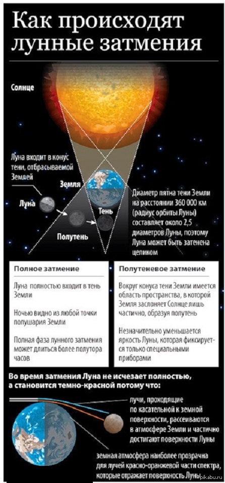 Затмение луны фазы затмения. Как происходит лунное затмение. Как возникает лунное затмение. Как происходит затмение солнца. Как происходит затмение солнца и Луны.