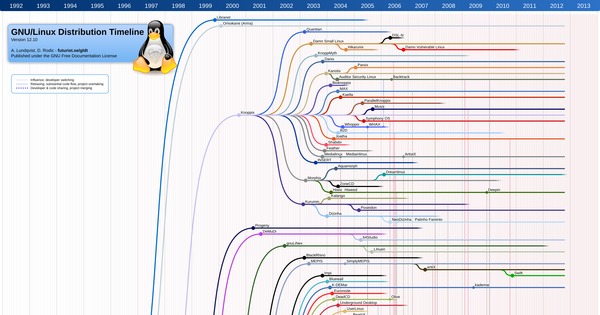 Список linux. Дерево дистрибутивов Linux. Древо дистрибутивов Linux 2021. Ветка дистрибутивов. История дистрибутивов Linux.