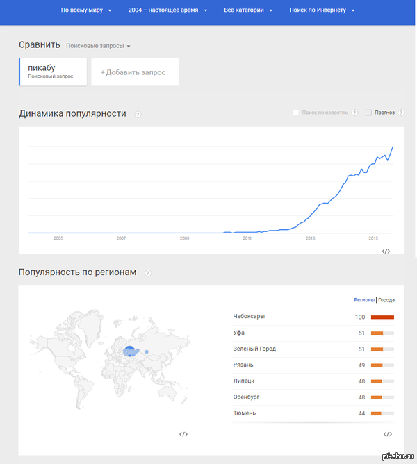        ,           .   http://www.google.ru/trends