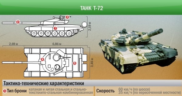 Автомобиль танк обзор характеристики. Технические характеристики танка т 72. Танк т-72 технические характеристики. ТТХ танка т-72. Танк т72 ТТХ.