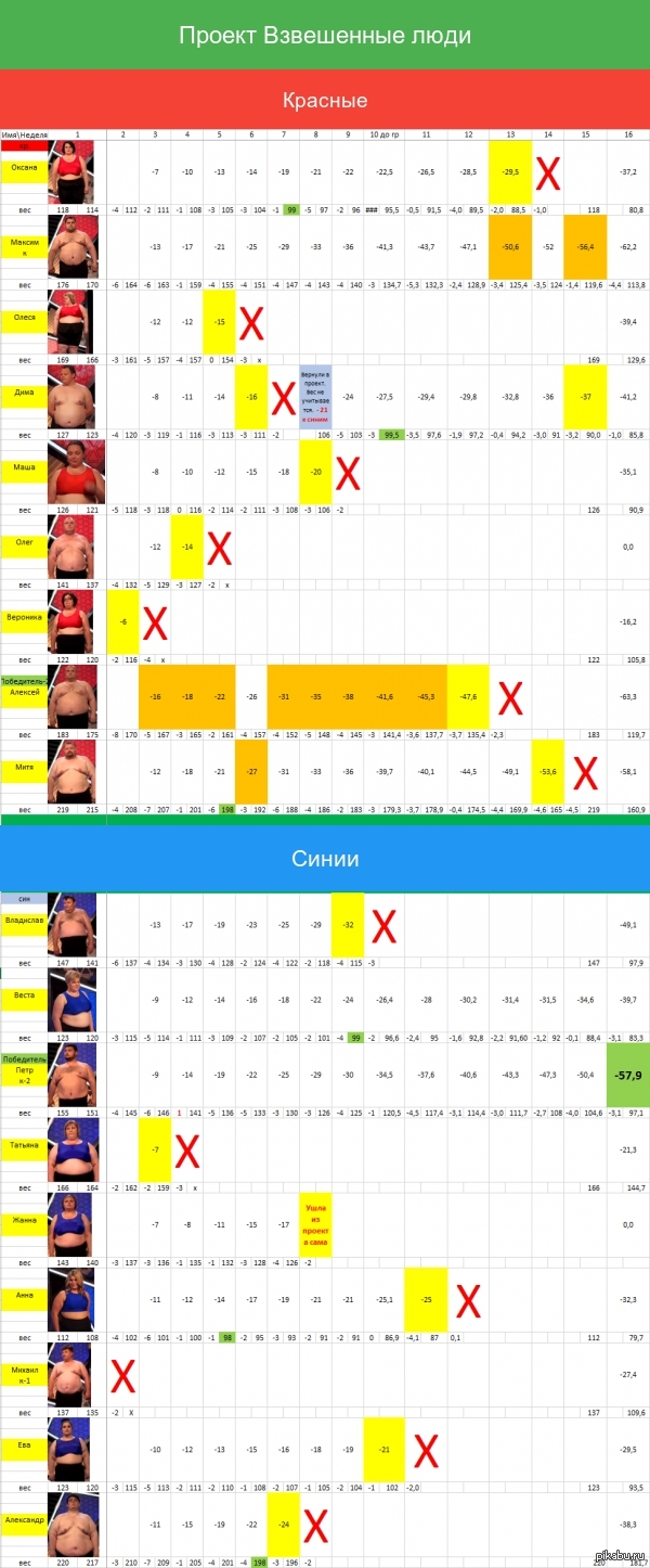 Взвешенные люди