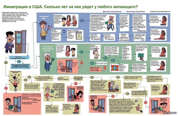 Иммиграция в США. Сколько лет она займет и каковы у вас шансы?