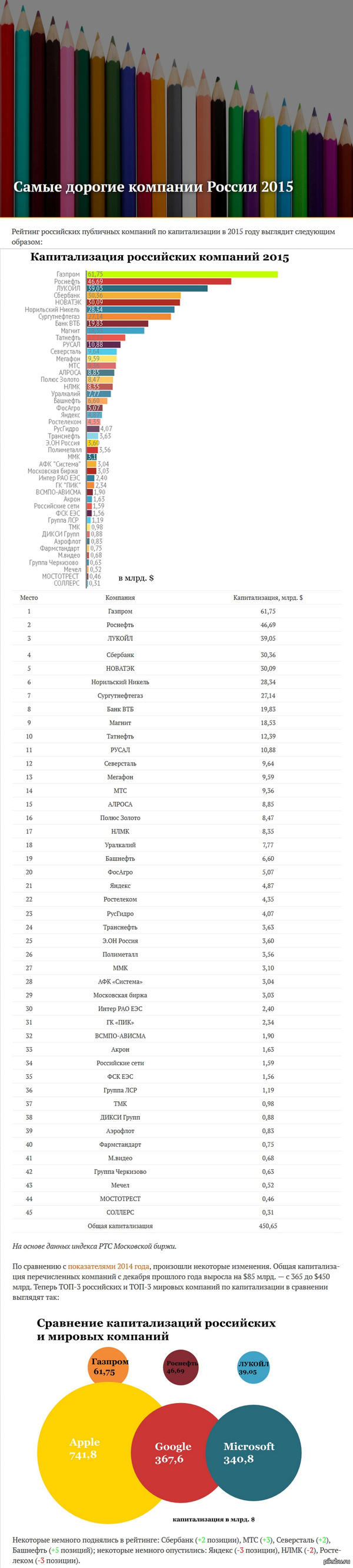 Самые дорогие компании России 2015