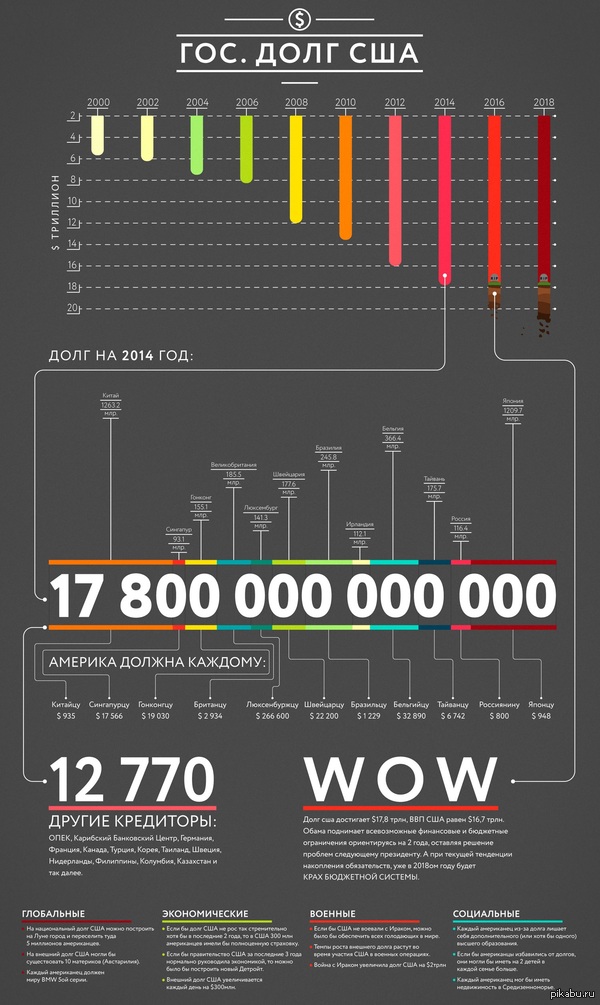 US government debt - Infographics, Economy, Duty, USA