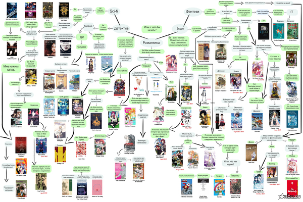  -   ()  http://englishlightnovels.tumblr.com/post/114522422955/here-is-a-flow-chart-i-made-to-help-people-pick