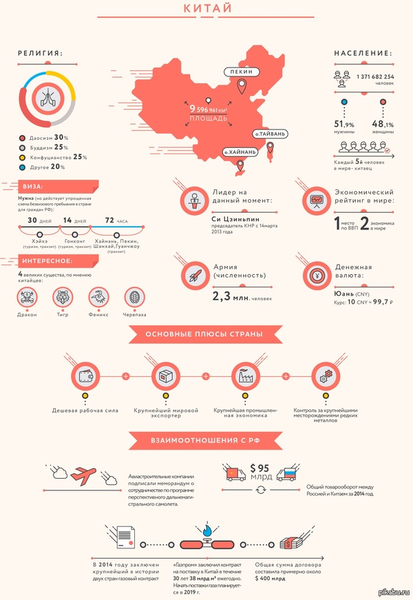 China - Infographics, China