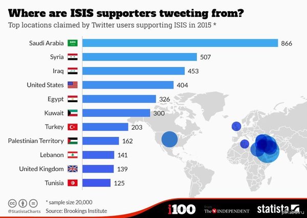   http://www.ijreview.com/2015/03/278059-top-10-countries-isis-supporters-tweet-theyre-middle-eastern/