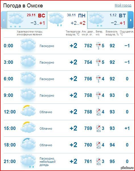 Погода октябрьский сегодня по часам. Погода в Омске. Погода в Омске на неделю. Температура в Омске на неделю. Гисметео Комсомольск-на-Амуре.