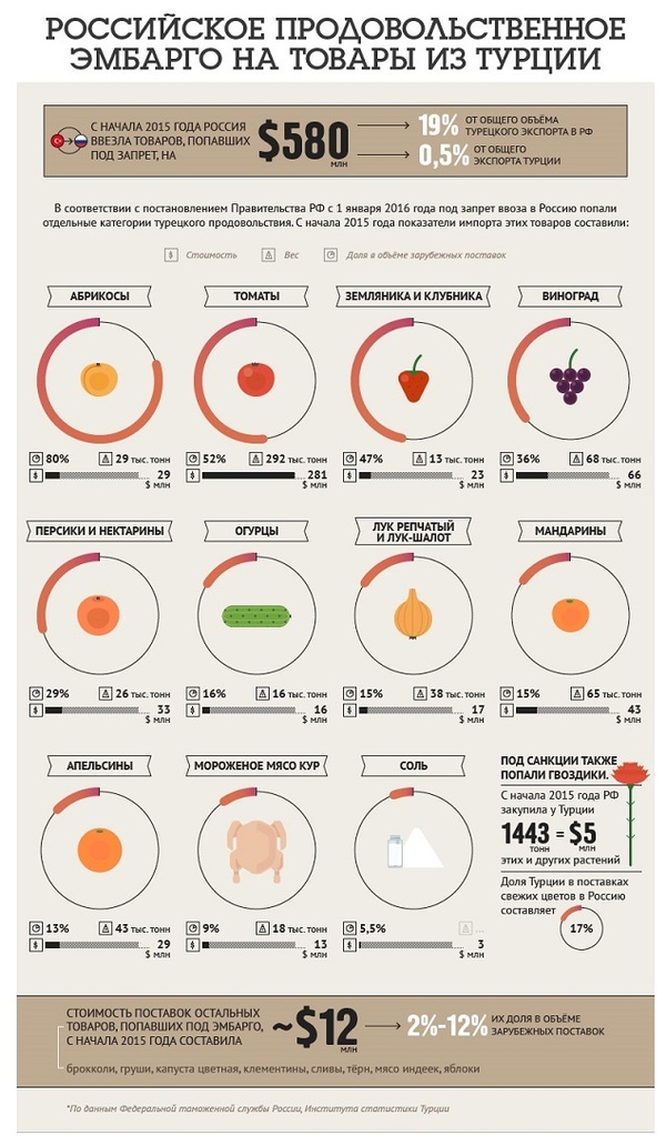 Российское продовольственное эмбарго на товары из Турции