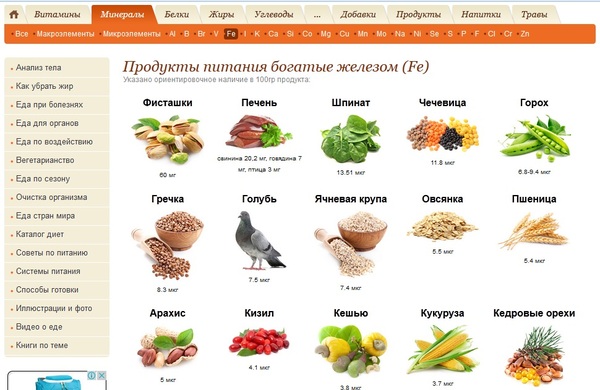Продукты, богатые железом.. | Пикабу