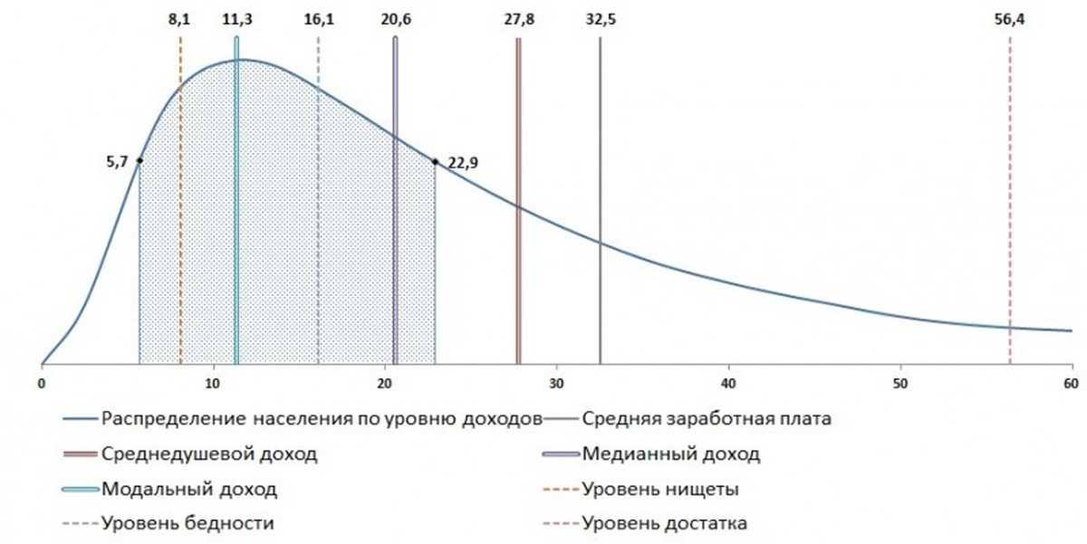 Распределение доходов населения. График распределения доходов населения. Распределение доходов в России. График распределения доходов в россиян. Распределение по уровню доходов в России.