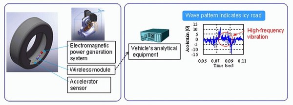 Новая технология автомобильных шин Bridgestone определяет дорожные условия