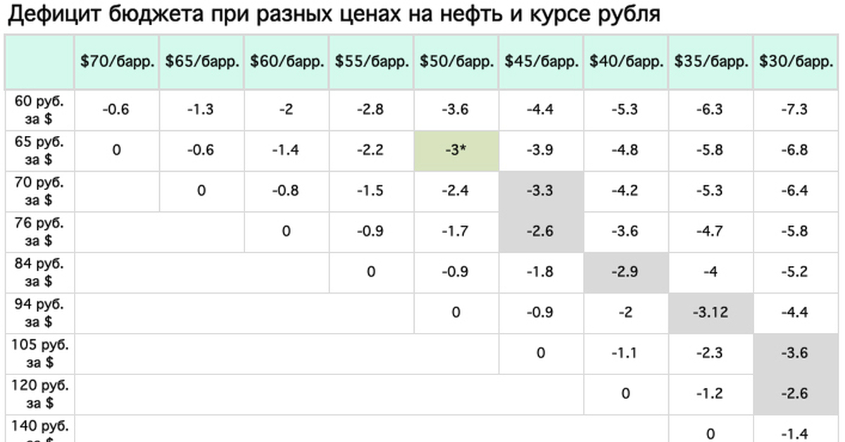 Ба рубль. Сколько должна стоить нефть в рублях. Таблица нефти и доллара. Курс рубля и курс нефти таблица. Дефицитный бюджет.