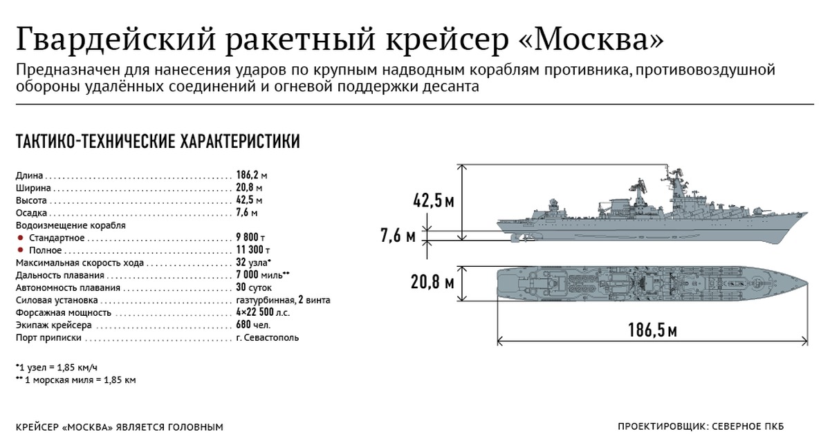 Численность экипажа. Ракетный крейсер Москва тактико технические характеристики. Ракетный крейсер Москва ТТХ. Крейсер Москва габариты. Крейсер Москва габариты Размеры.